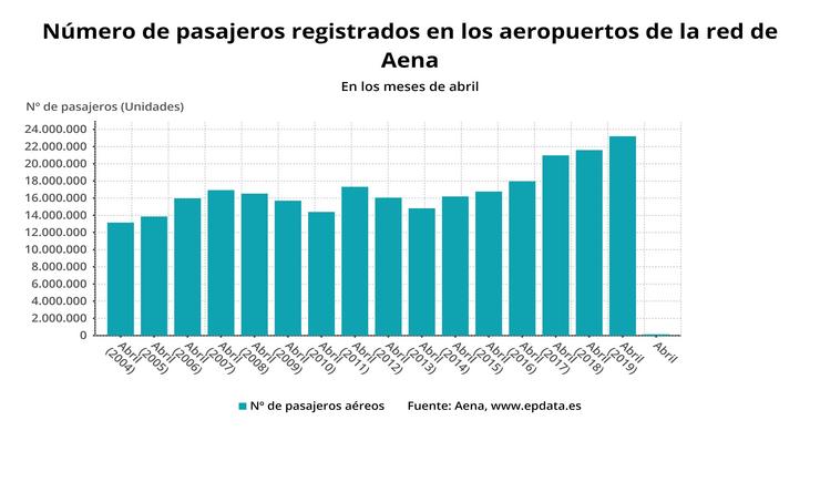 Evolución dos pasaxeiros rexistrados a nivel nacional nos meses de abril dos últimos anos. EPDATA / Europa Press