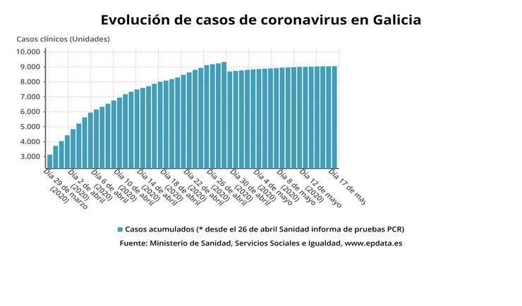 Evolución dos casos de coronavirus en Galicia a 17 de maio de 2020. EPDATA 
