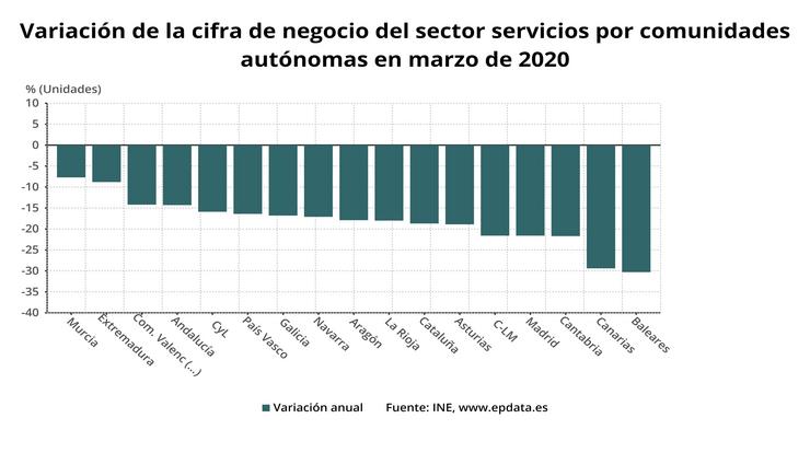 Variación da cifra de negocio do sector servizos por Comunidades Autónomas en marzo de 2020.. EP DATA 