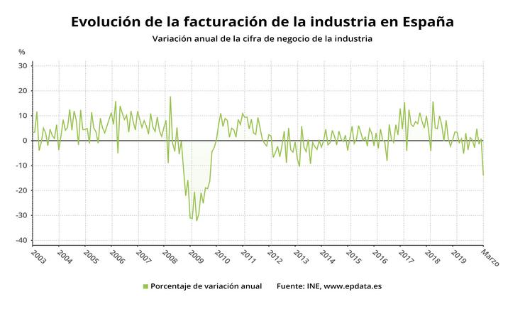Evolución da facturación da industria en España ata marzo de 2020 (INE). EPDATA