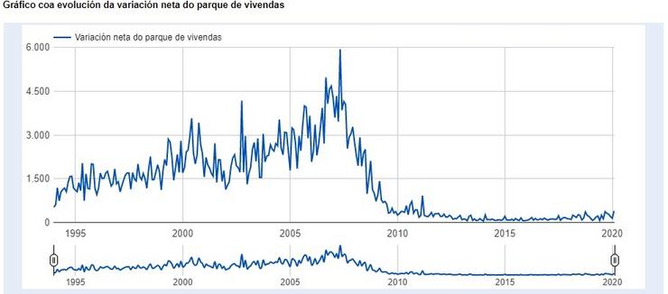 Evolución do parque de vivendas na comunidade. IGE 