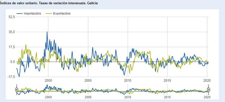 Evolución das exportacións e as exportacións en Galicia. IGE