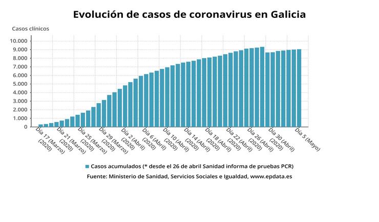 Evolución dos casos de coronavirus en Galicia ata o 5 de maio de 2020, segundo datos do Ministerio de Sanidade.. EP DATA 