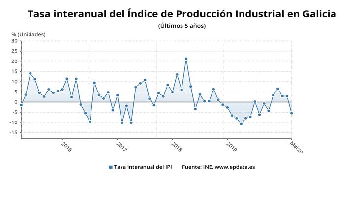Produción industrial en Galicia en marzo de 2020 