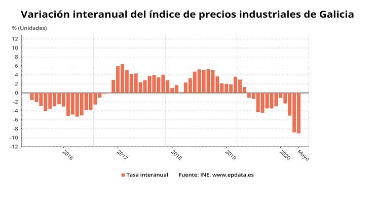 Prezos industriais en Galicia en maio de 2020. EPDATA 
