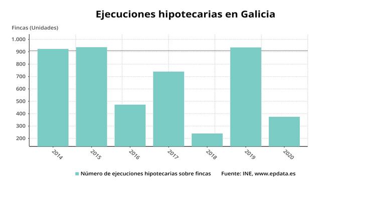 Execucións hipotecarias en Galicia.. EP DATA 