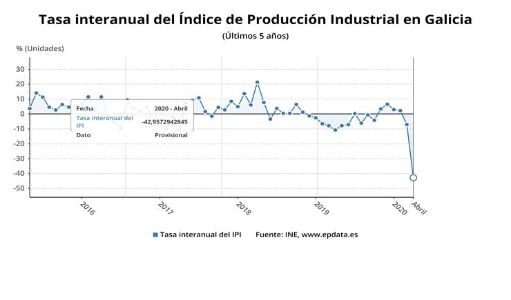 Taxa interanual do Índice de Produción Industrial en Galicia, desde 2016 ata abrol de 2020, segundo datos do INE.. EP DATA 