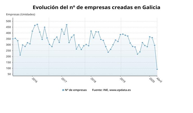 Evolución do número de empresas creadas en Galicia, ata abril de 2020, segundo os datos publicados polo Instituto Nacional de Estatística (INE).. EP DATA