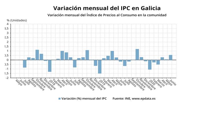 Variación do IPC en Galicia. EPDATA 