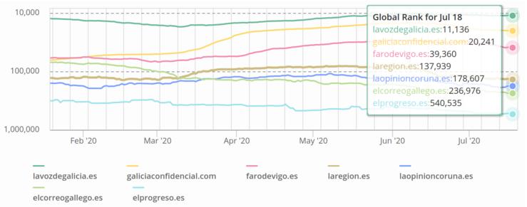 Comparativa de medios dixitais galegos en Alexa