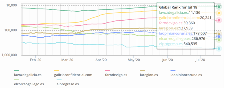 Comparativa de medios dixitais galegos en Alexa