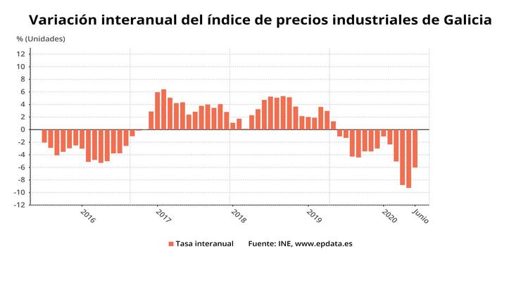 Prezos industriais en Galicia en xuño de 2020. EPDATA 
