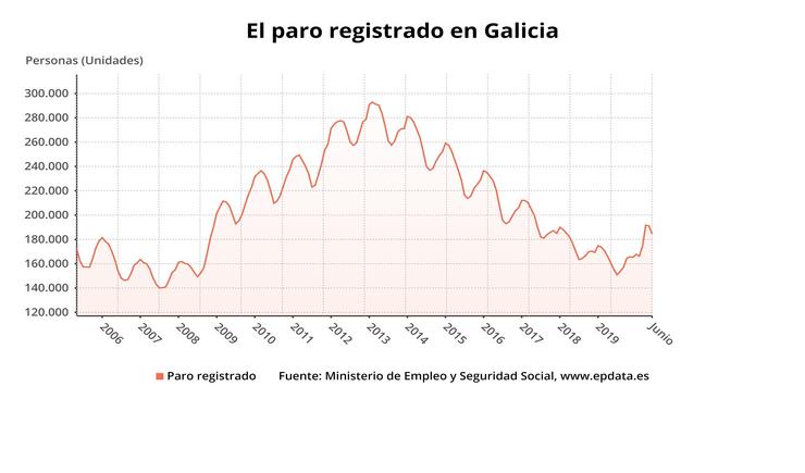 Paro en Galicia en xuño. EPDATA 