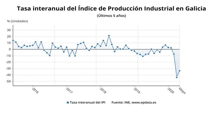 Evolución da produción industrial en Galicia. EPDATA 