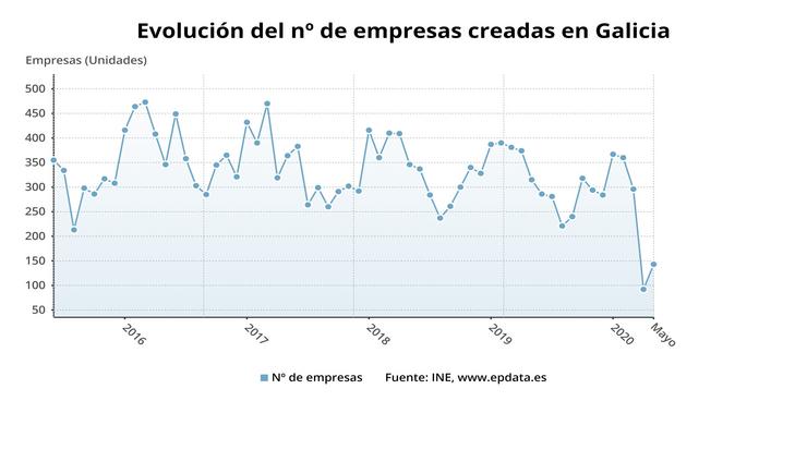 Evolución da creación de empresas en Galicia ata maio de 2020, segundo os datos publicados polo Instituto Nacional de Estatística.. EP DATA 