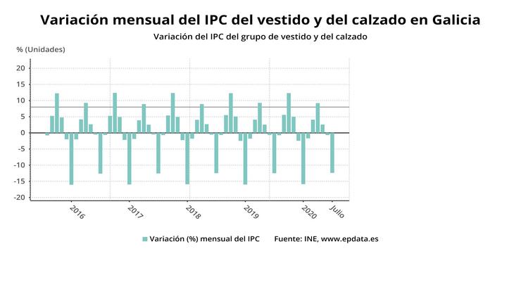Variación mensual do IPC do vestido e do calzado en Galicia?. EPDATA 