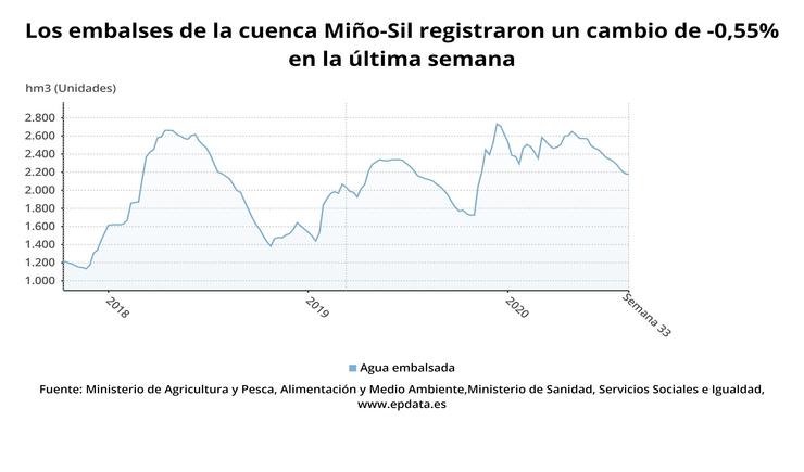 Estado dos embases do Miño-Sil. EUROPA PRESS DATA 