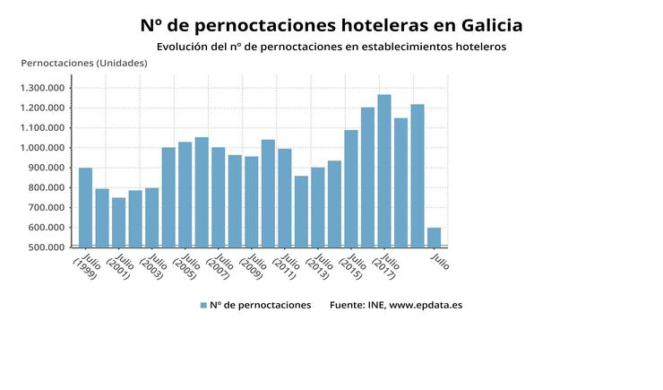 Pernoctaciones hoteleiras en xullo en Galicia. EPDATA 