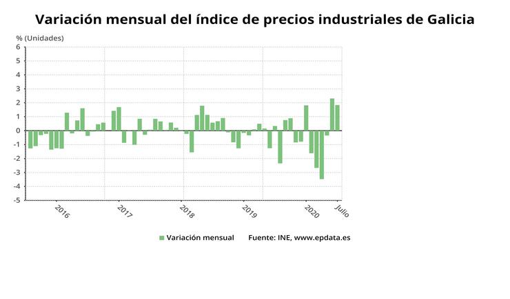 Variación mensual dos prezos industriais en Galicia en xullo. EPDATA 