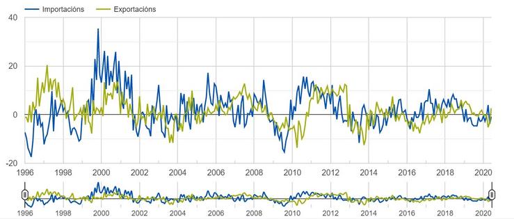 Evolución dos prezos das importacións e as exportacións galegas. IGE 