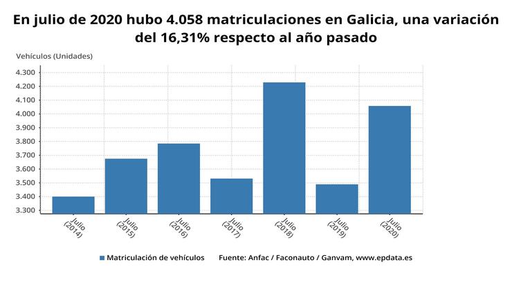 En xullo de 2020 houbo 4.058 matriculacións en Galicia, unha variación do 16,31% respecto ao ano pasado 