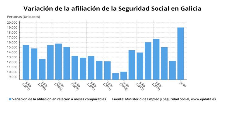 Afiliados á Seguridade Social en Galicia en xullo. EPDATA 
