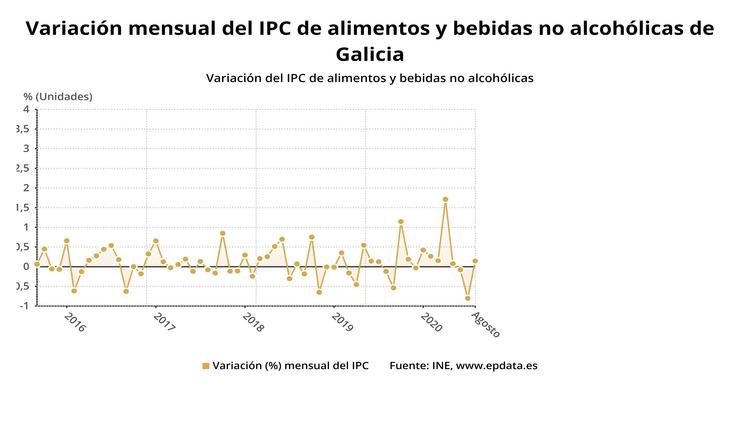Variación mensual do IPC en Galicia. EPDATA / Europa Press