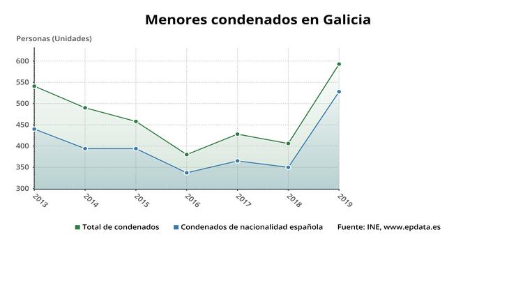 Menores condenados en Galicia en 2019. EPDATA 