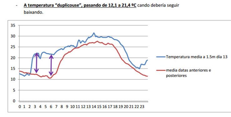 Así eran as temperaturas da fin de semana do 12 e 13 de setembro, cando comezou a vaga de incendios en Ourense
