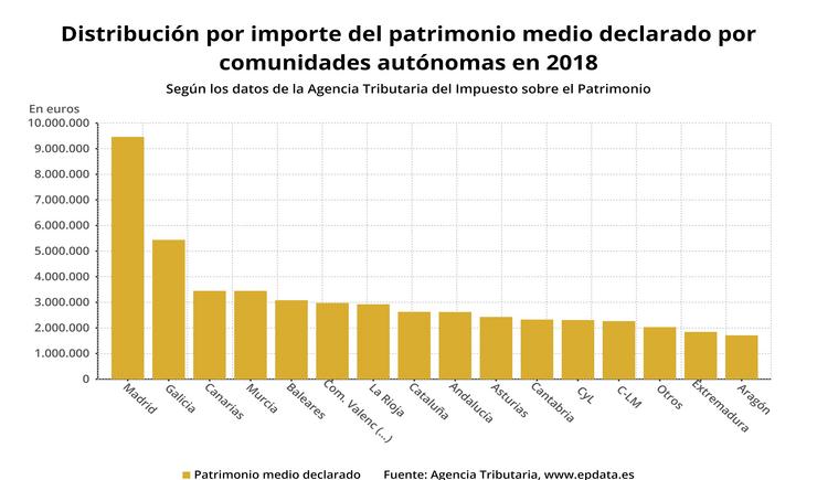 Gráfico de EP que mostra a distribución por importe medio declarado das comunidades autonómas