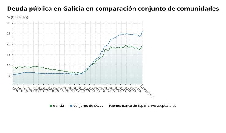 Débeda pública de Galicia en comparación co conxunto das comunidades. EPDATA