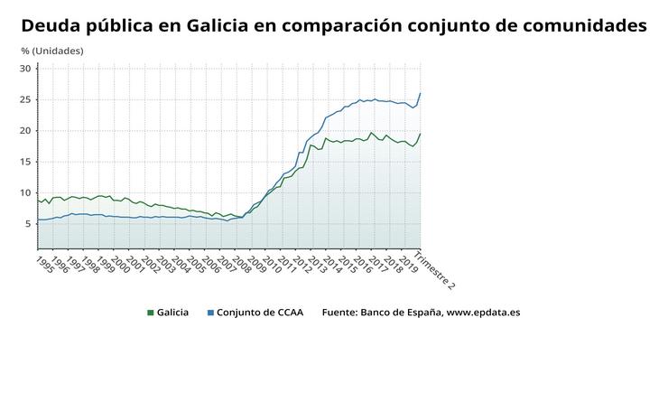 Débeda pública de Galicia en comparación co conxunto das comunidades. EPDATA 