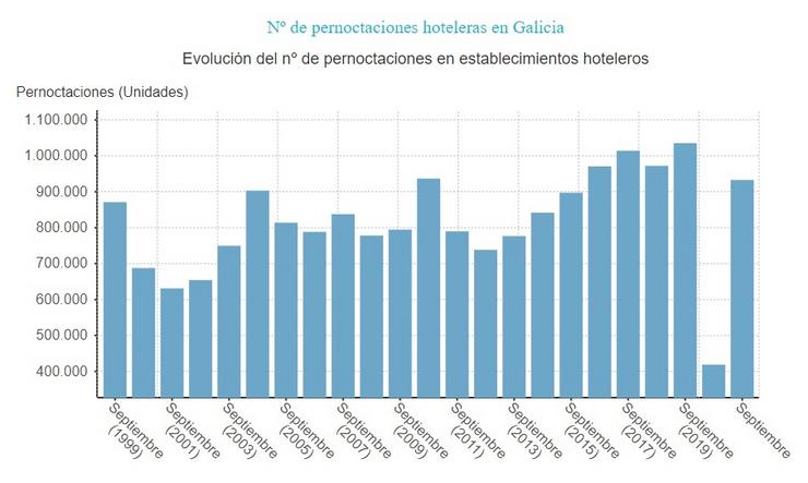 Pernoctaciones hoteleiras galegas. EPDATA / Europa Press