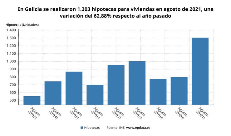 Evolución das hipotecas en Galicia. EPDATA 