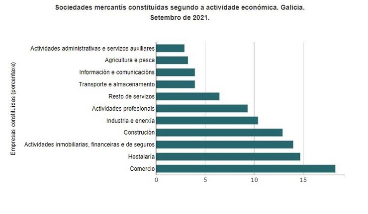 Creación de empresas por sectores en Galicia en setembro. IGE 