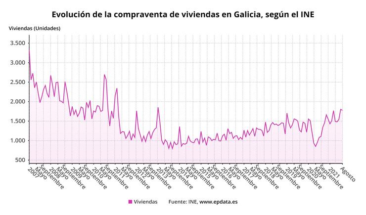Evolución das compravendas de vivendas en Galicia. EPDATA 