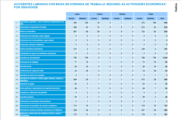 Sinistralidade no sector da madeira, ISSGA, cortesía de ASEFOGA