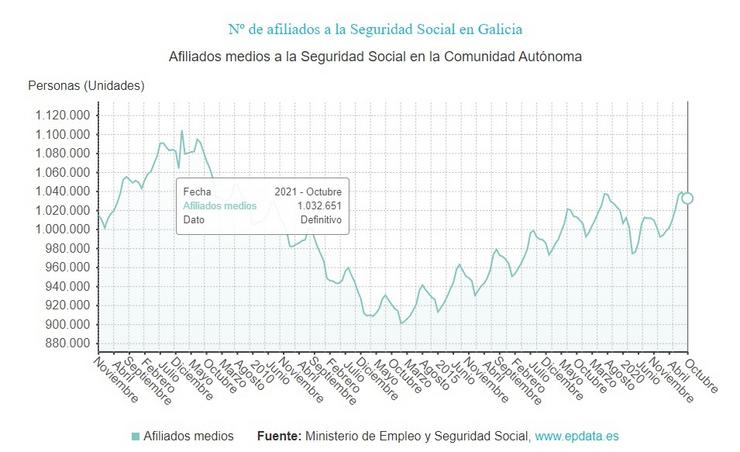 Afiliados en outubro de 2021 en Galicia. EPDATA 