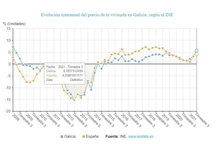 Prezo da vivenda libre en Galicia. EPDATA / Europa Press