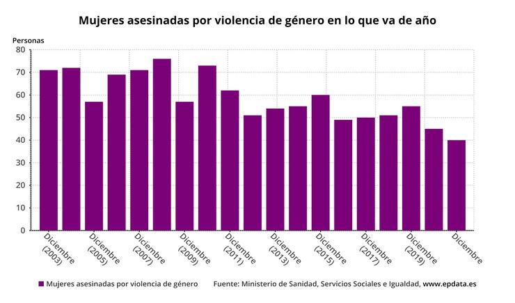Mulleres vítimas de violencia de xénero en 2021. EPDATA / Europa Press
