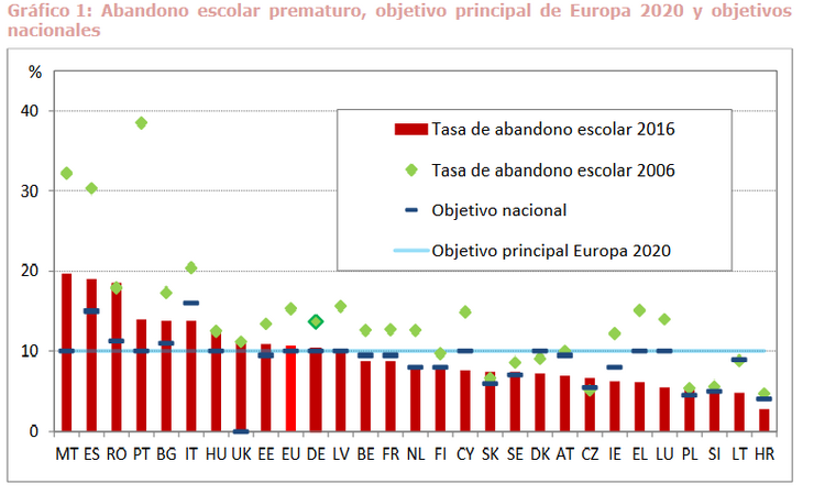 Abandono escolar en Europa