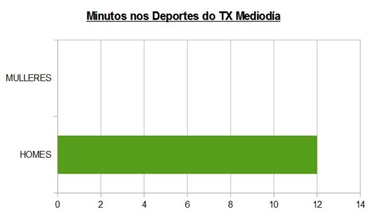 Gráfica elaborada por Xornalistas Galegas 