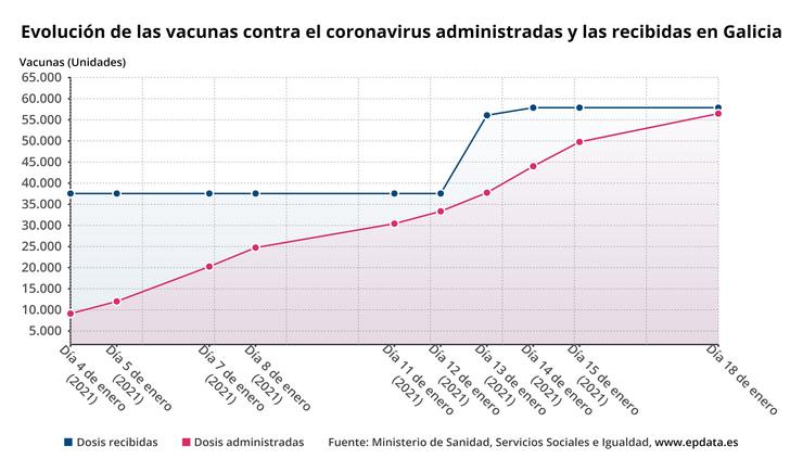 Evolución das vacinas contra o coronavirus administradas e as recibidas en Galicia 