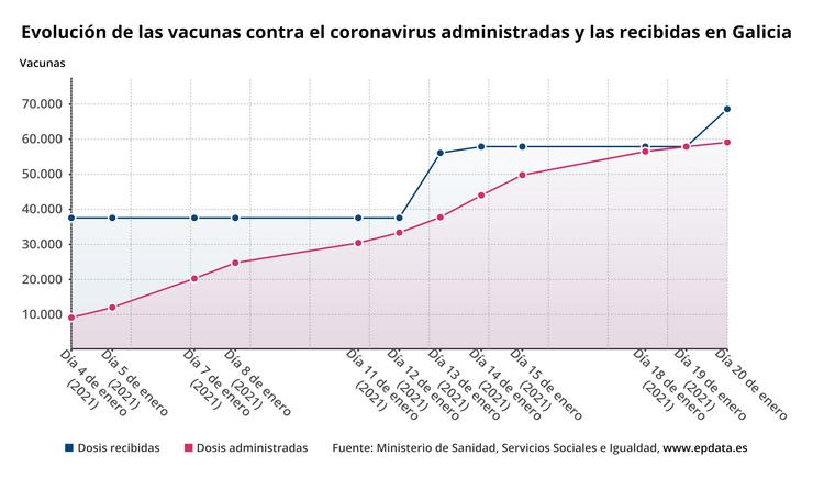 Evolución das vacinas contra a covid-19 administradas e recibidas en Galicia 