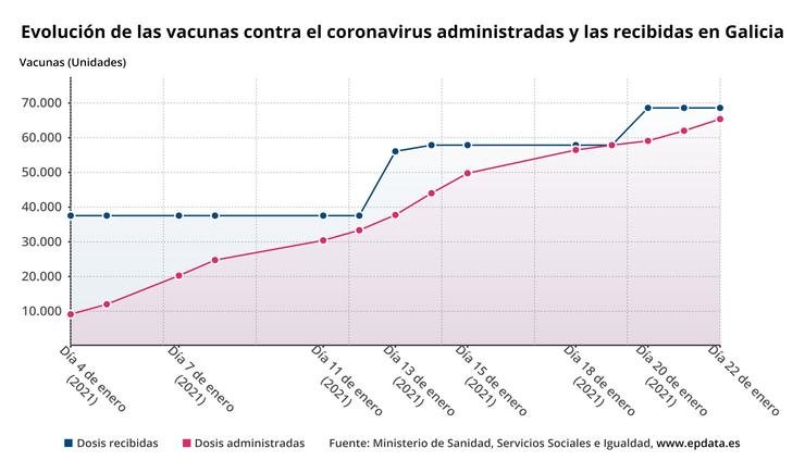 Evolución das vacinas fornecidas e administradas en Galicia / Europa Press