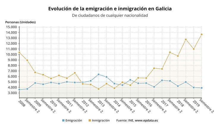Evolución das migracións en Galicia. EPDATA 