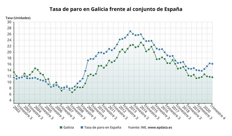 Taxa de paro ao peche de 2020 / Europa Press