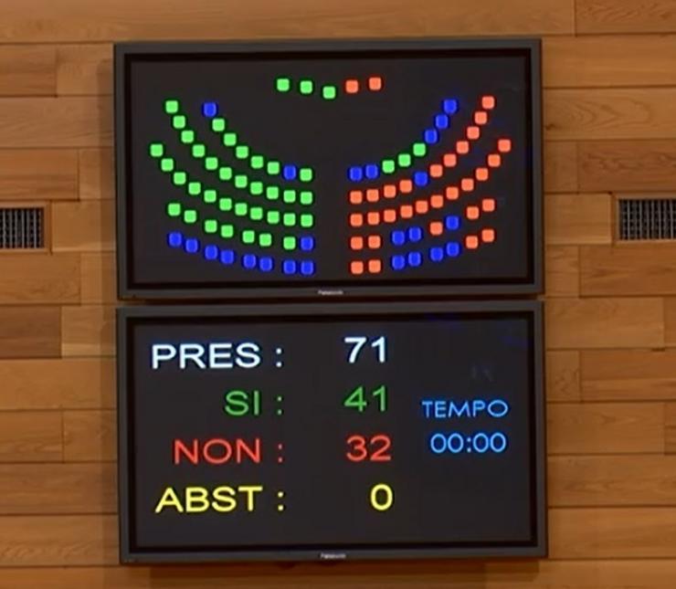 Votos do PP a prol de aprobación da reforma da lei de saúde e o rexeitamento da oposición 