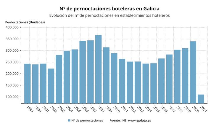 Pernoctaciones hoteleiras en xaneiro en Galicia. EPDATA 