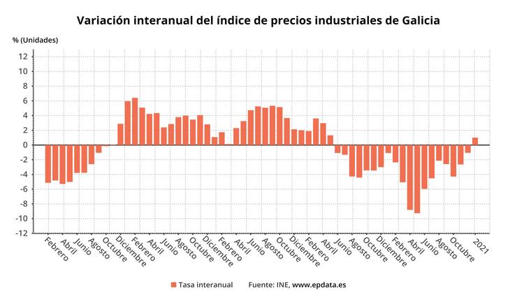 Prezos industriais en Galicia a xaneiro de 2021. EPDATA 
